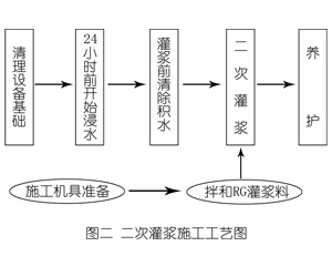 白银灌浆料施工工艺—文字完整版